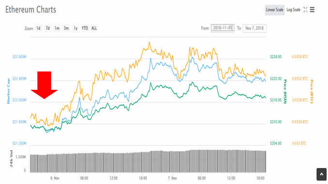 Ethereum Chart